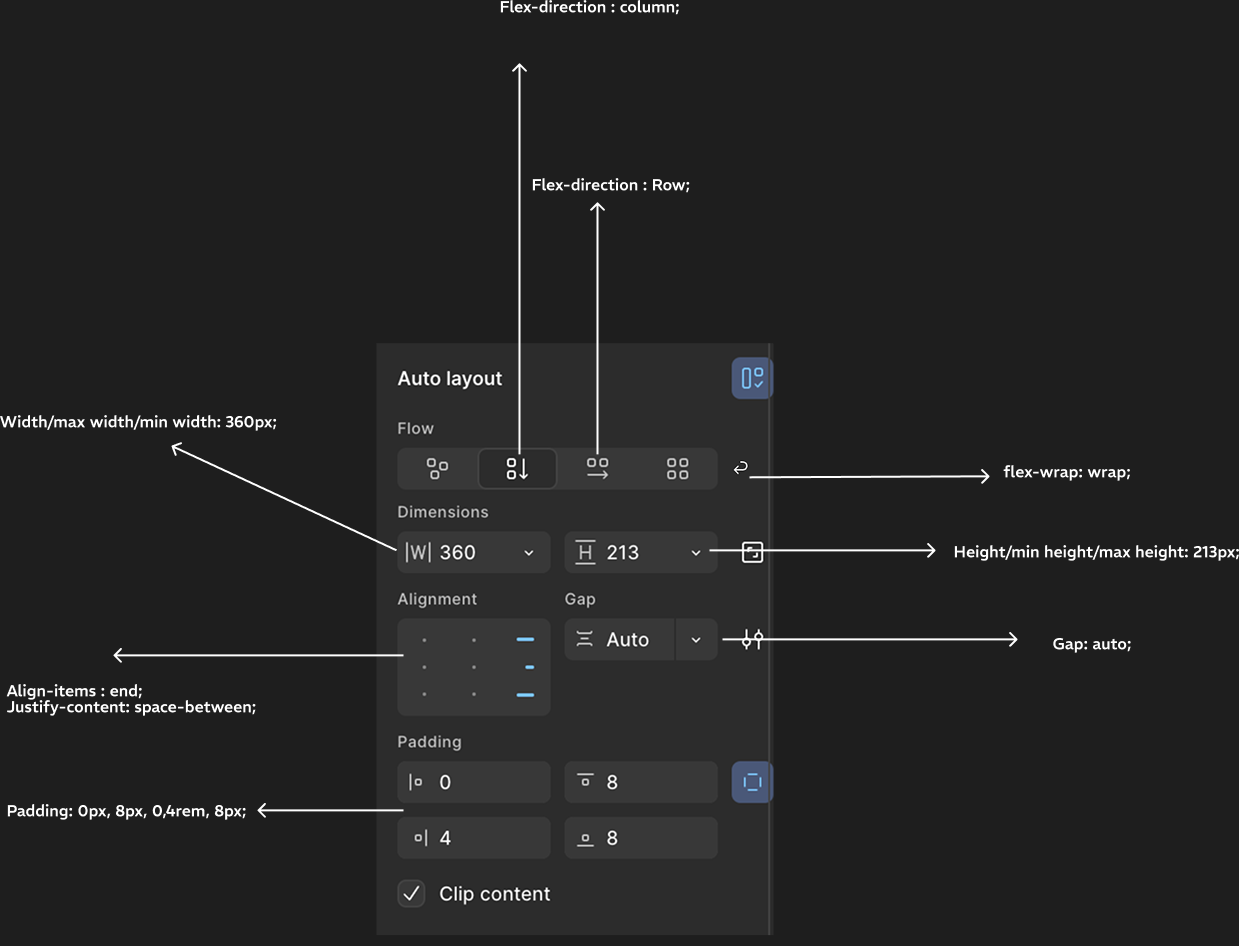 Illustration Figma vers Flexbox par Cléo et Jemuel